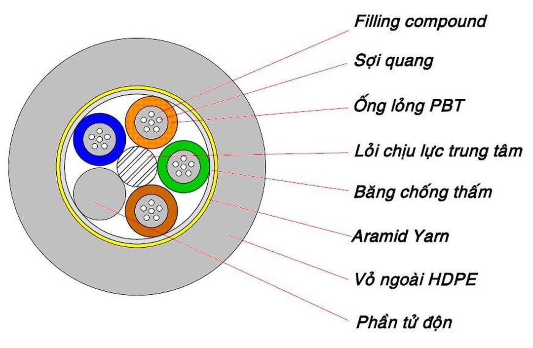 Các ứng dụng thực tiễn của Cáp Quang đến đời sống hiện nay 4 Các ứng dụng thực tiễn của Cáp Quang đến đời sống hiện nay