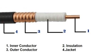 Cáp đồng trục feeder là gì ? Tìm hiểu công dụng và cấu tạo 6 Cấu tạo cáp đồng trục feeder