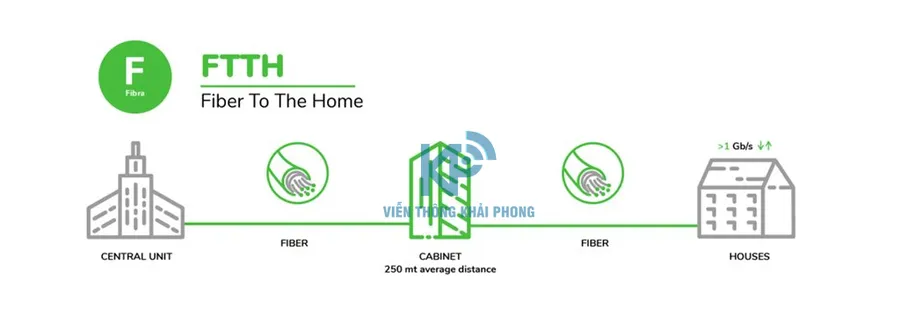 FTTH (Fiber-to-the-home)
