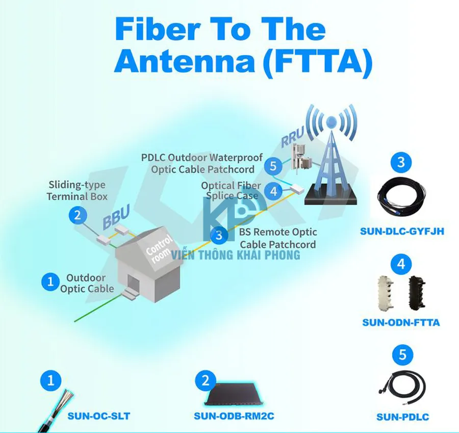 FTTA (Fiber-to-the-antenna)